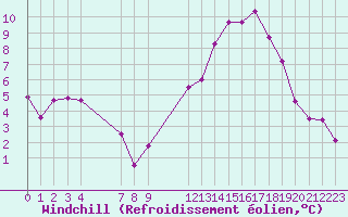 Courbe du refroidissement olien pour Saint-Haon (43)