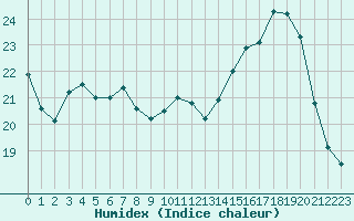 Courbe de l'humidex pour Saint-Dizier (52)