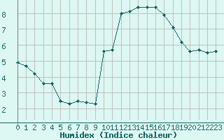 Courbe de l'humidex pour Bulson (08)