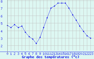 Courbe de tempratures pour Les Herbiers (85)