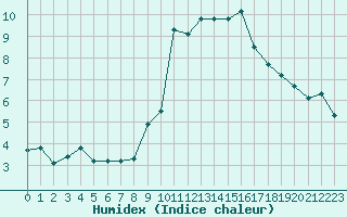 Courbe de l'humidex pour Plussin (42)