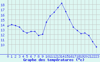 Courbe de tempratures pour Villacoublay (78)