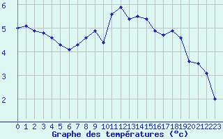 Courbe de tempratures pour Bellecte - Nivose (73)