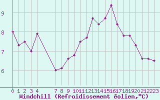Courbe du refroidissement olien pour Douzens (11)