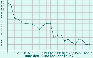 Courbe de l'humidex pour Grenoble/St-Etienne-St-Geoirs (38)