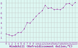 Courbe du refroidissement olien pour Chteaudun (28)