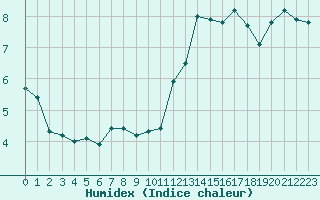 Courbe de l'humidex pour Montpellier (34)