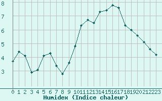 Courbe de l'humidex pour La Poblachuela (Esp)