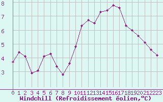 Courbe du refroidissement olien pour La Poblachuela (Esp)