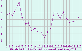 Courbe du refroidissement olien pour Aytr-Plage (17)