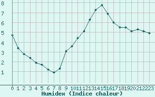 Courbe de l'humidex pour Arles (13)