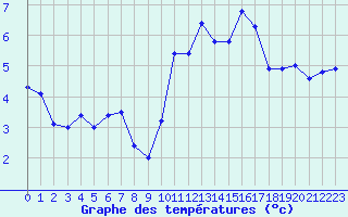 Courbe de tempratures pour Dax (40)