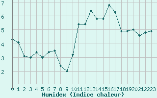 Courbe de l'humidex pour Dax (40)