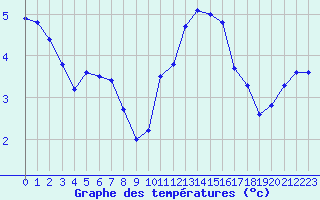 Courbe de tempratures pour Baye (51)