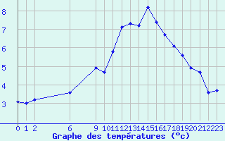 Courbe de tempratures pour Malbosc (07)