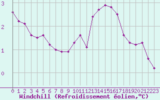 Courbe du refroidissement olien pour Charleville-Mzires / Mohon (08)