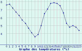 Courbe de tempratures pour Gros-Rderching (57)
