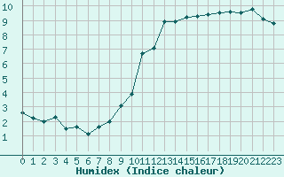 Courbe de l'humidex pour Saint-Quentin (02)