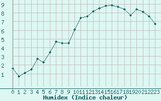 Courbe de l'humidex pour Langres (52) 