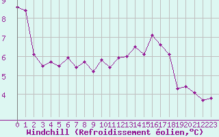 Courbe du refroidissement olien pour Cap de la Hve (76)