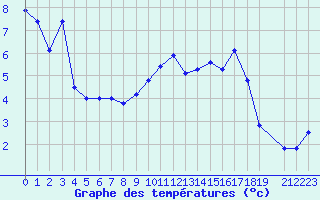 Courbe de tempratures pour Beaucroissant (38)