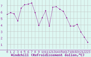 Courbe du refroidissement olien pour Sainte-Ouenne (79)
