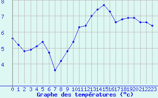 Courbe de tempratures pour Valleroy (54)