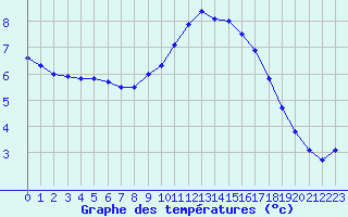 Courbe de tempratures pour Saint-Nazaire (44)