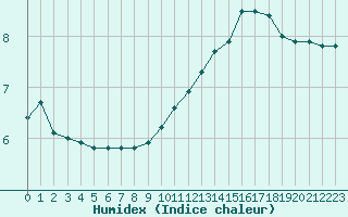 Courbe de l'humidex pour Hd-Bazouges (35)