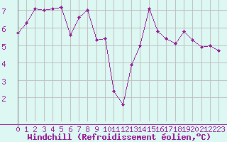 Courbe du refroidissement olien pour Trgueux (22)