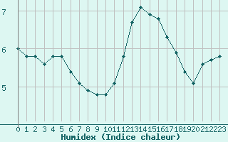 Courbe de l'humidex pour Baye (51)