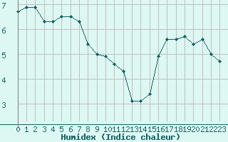 Courbe de l'humidex pour Chartres (28)