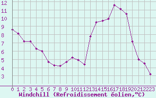 Courbe du refroidissement olien pour Avila - La Colilla (Esp)