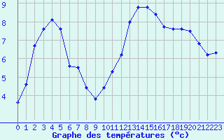 Courbe de tempratures pour Herbault (41)