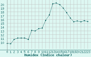 Courbe de l'humidex pour Orlans (45)