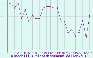 Courbe du refroidissement olien pour Lannion (22)