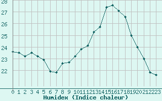 Courbe de l'humidex pour Cap Ferret (33)