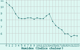 Courbe de l'humidex pour Chartres (28)