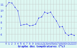 Courbe de tempratures pour Trappes (78)