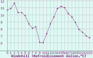Courbe du refroidissement olien pour Montlimar (26)
