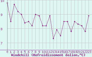Courbe du refroidissement olien pour Aurillac (15)