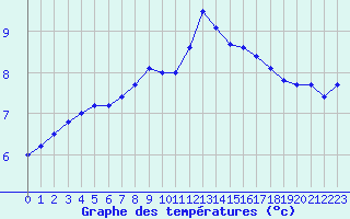 Courbe de tempratures pour L