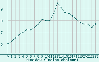 Courbe de l'humidex pour L'Huisserie (53)