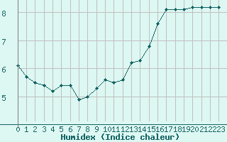 Courbe de l'humidex pour Paris - Montsouris (75)