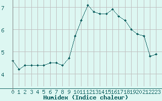 Courbe de l'humidex pour Dole-Tavaux (39)