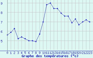 Courbe de tempratures pour Dinard (35)