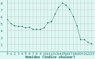 Courbe de l'humidex pour Blois (41)