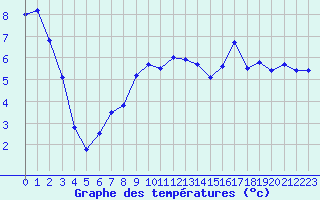 Courbe de tempratures pour Colmar (68)