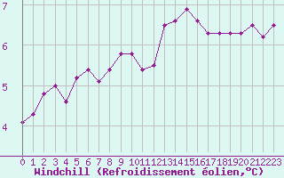 Courbe du refroidissement olien pour Lagny-sur-Marne (77)