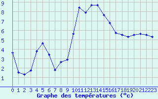 Courbe de tempratures pour Saint-Igneuc (22)